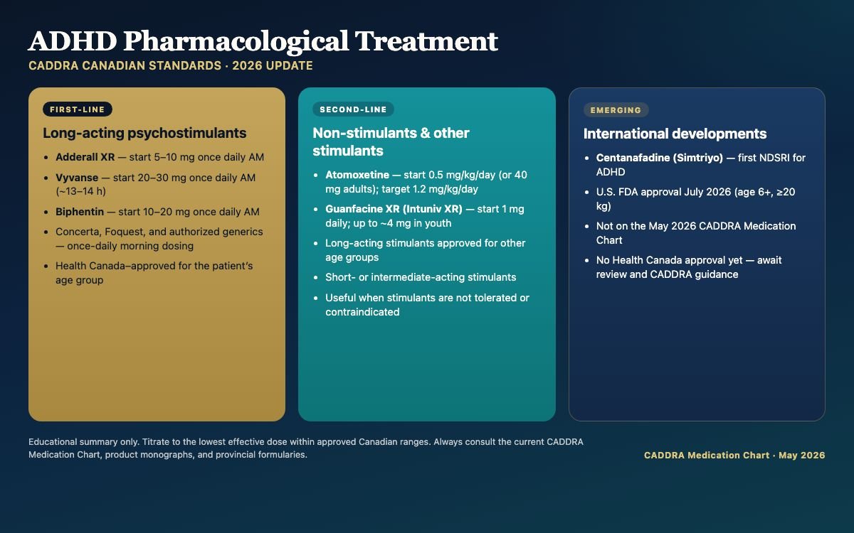 Latest Findings in the Pharmacological Treatment of ADHD – Aligned with Canadian (CADDRA) Standards (2026 Update)