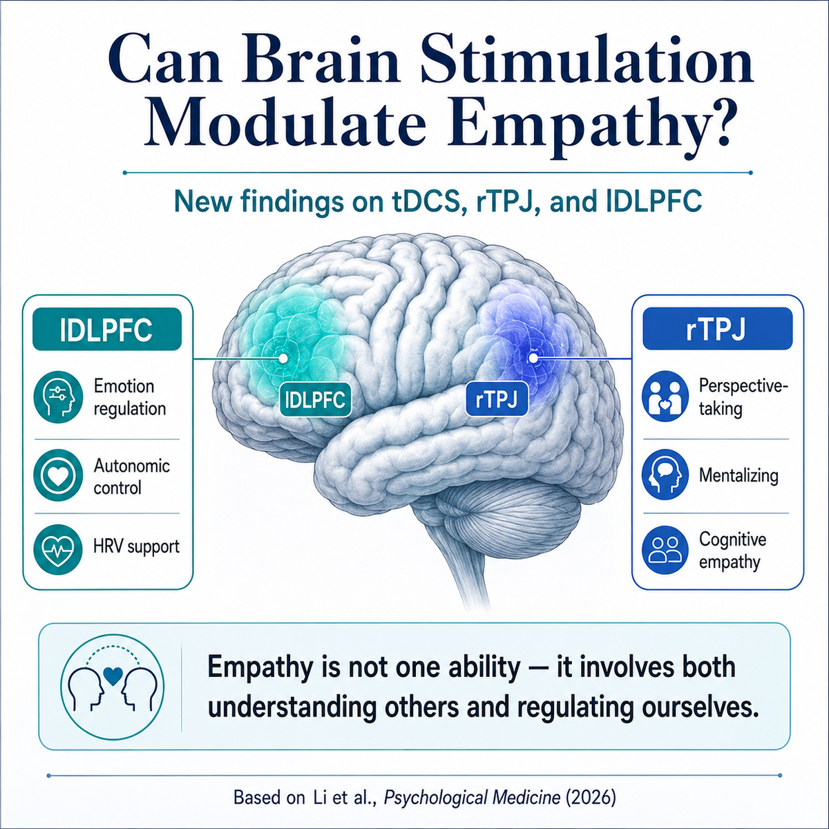 Can Brain Stimulation Modulate Empathy? New Evidence from tDCS Targeting rTPJ and lDLPFC